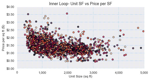 Inner Loop Unit SF